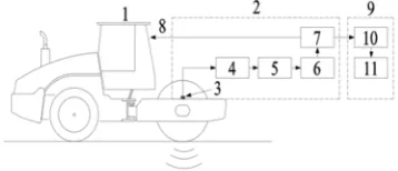 Figure 1. The basic principle of continuous compaction control. 