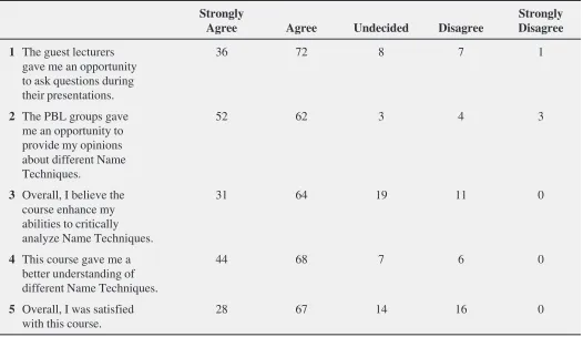 Table 2Evaluation of Integrative Chiropractic Practice and Principles