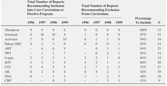 Table 3Compilation of Results from Student Investigative Reports (1996–1999)*