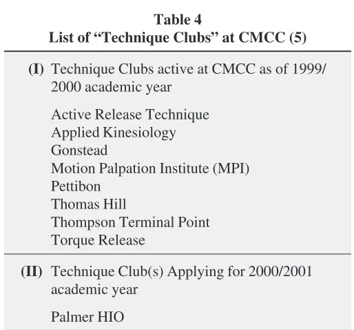 Table 4ity of respondents (over 90%) had been educated atList of “Technique Clubs” at CMCC (5)CMCC7 and may preferentially utilize the only technique