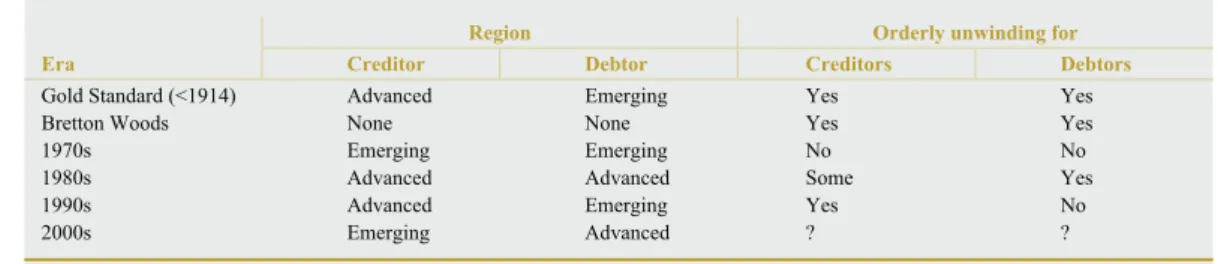 Table 1 Past episodes of global imbalances