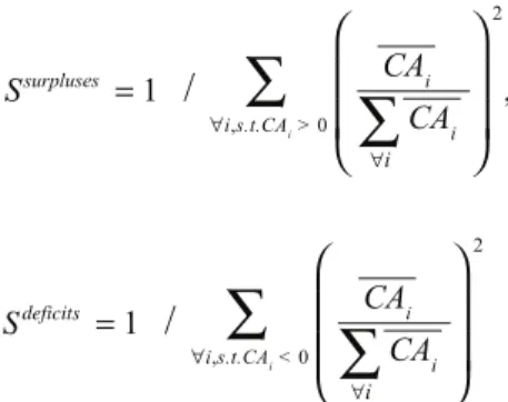 Table 2  Current account balances – major economy groupings
