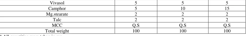Table 2. Formulation of Sublimation mouth dissolving tablets Ingredients F1 F2 F3 