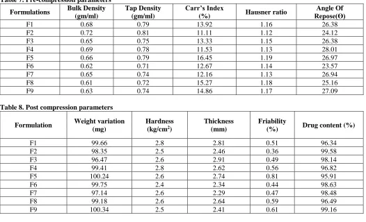 Table 7. Pre-compression parameters Bulk Density 