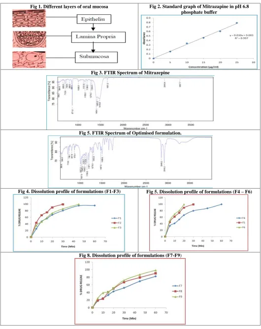 Fig 2. Standard graph of Mitrazapine in pH 6.8 phosphate buffer 