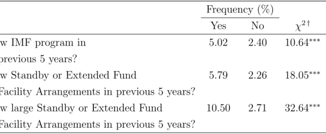 Table 1: Sovereign Debt Crises: Frequency Conditional on IMF Programs Frequency (%)