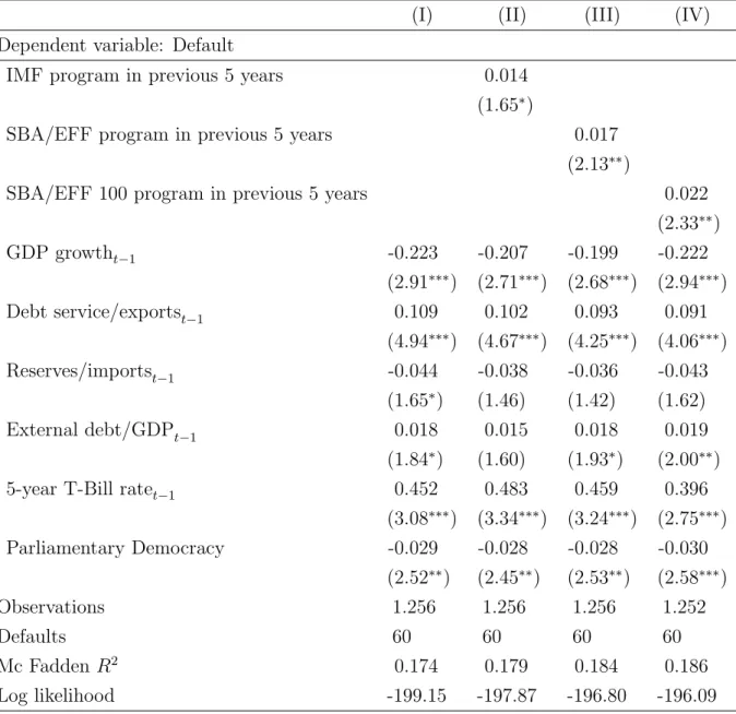 Table 3: IMF Programs and Sovereign Debt Crises: Baseline Estimations (marginal effects, evaluated at means of covariates)