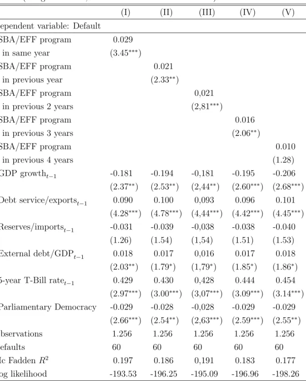 Table 4: IMF Programs and Sovereign Debt Crises: Alternative Time Horizons (marginal effects, evaluated at means of covariates)