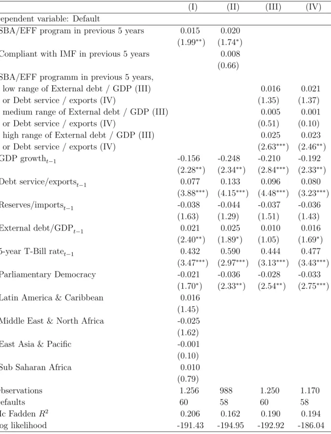 Table 5: IMF Programs and Sovereign Debt Crises: Robustness (marginal effects, evaluated at means of covariates)