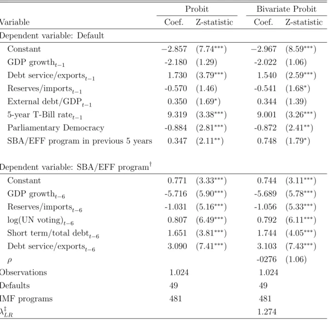 Table 6: IMF Programs and Sovereign Debt Crises: Bivariate Probit Estimation Probit Bivariate Probit