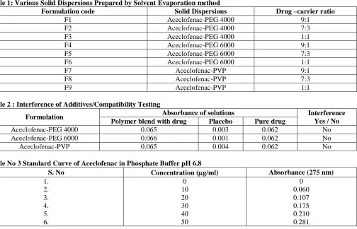 Table 1: Various Solid Dispersions Prepared by Solvent Evaporation method Formulation code F1 