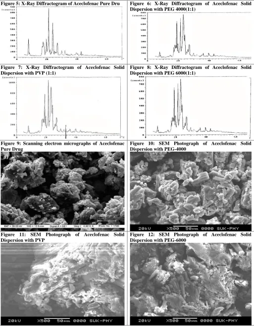 Figure 5: X-Ray Diffractogram of Aceclofenac Pure Dru 
