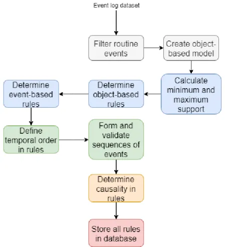 Figure 3.1: Summarised steps of proposed automated knowledge acquisition process, where same coloured components belong to a single step.