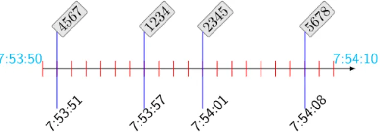 Figure 3.2: A visual time line representation of D covering a time span of 20 seconds.