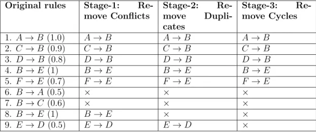 Table 3.1: Example of converting temporal-association rules to a DAG by removing conflicts, duplicates and cycles.