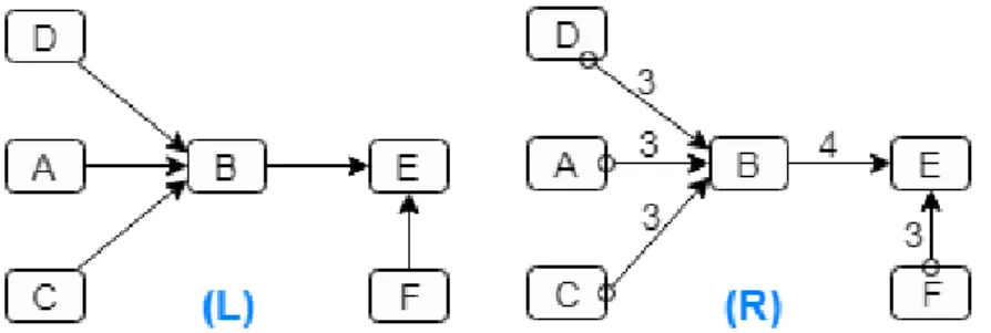 Figure 3.5: (L) DAG created from the temporal-association rules given in Table 3.1 and (R) a PAG created from DAG where each edge is assigned a causal rank, using the