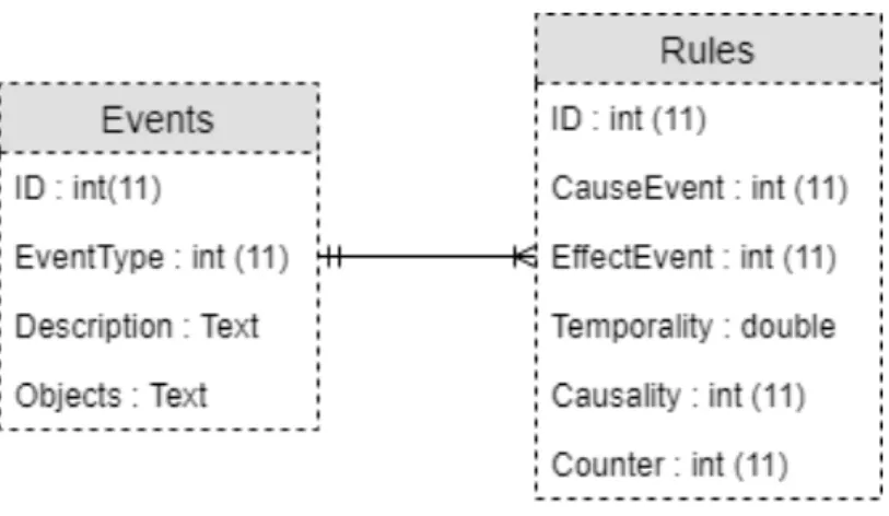 Figure 3.6: Database schema to store temporal-association-causal rules along with the anonymised event type information