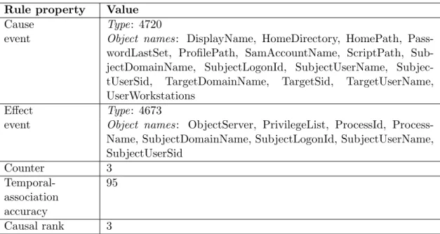 Table 4.1: An example of TAC rule for generating a PDDL domain action