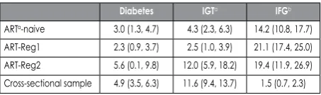 Table I: Prevalence and (95% CI) diabetes, impaired glucose tolerance and impaired fasting glucose