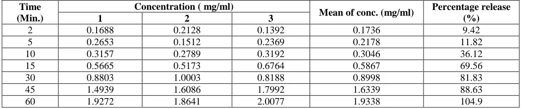 Table 4. Released pattern of 1% dispersion of phospholipon in distilled water