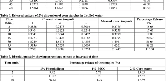 Table 6. Released pattern of 2% dispersion of corn starches in distilled water Time (Min.) 