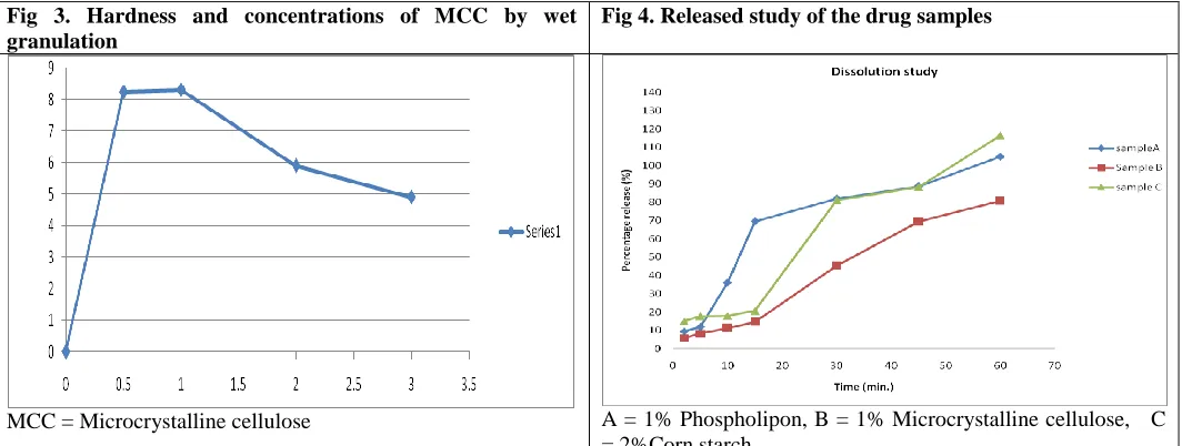Fig 3. Hardness and concentrations of MCC by wet granulation 