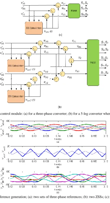 Fig. 3. Principle of PWM control module: (a) for a three-phase converter; (b) for a 5-leg converter when the legs “c” are shared.