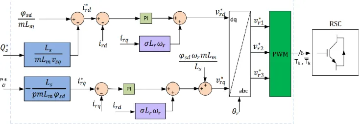 Fig. 5. Block diagram of the control of rotor voltages and currents. 