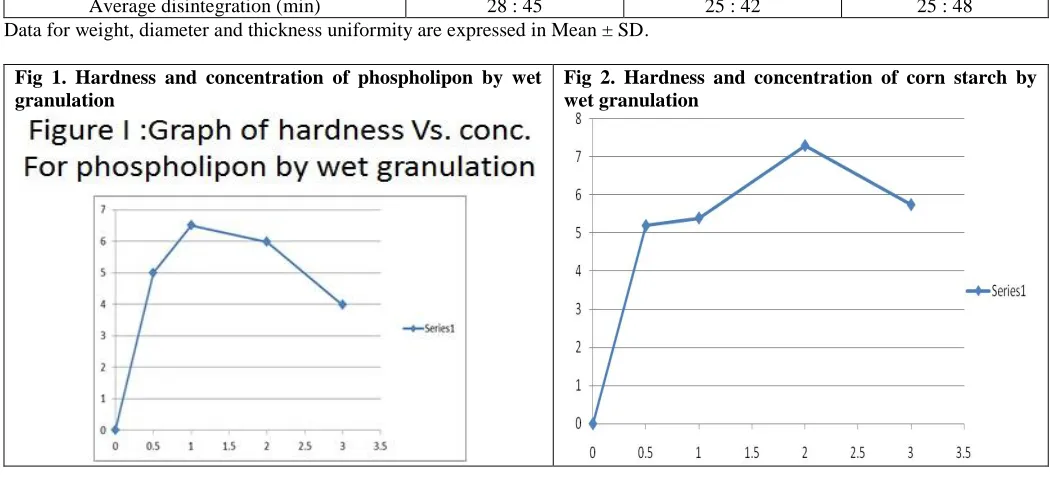 Fig 1. Hardness and concentration of phospholipon by wet granulation 