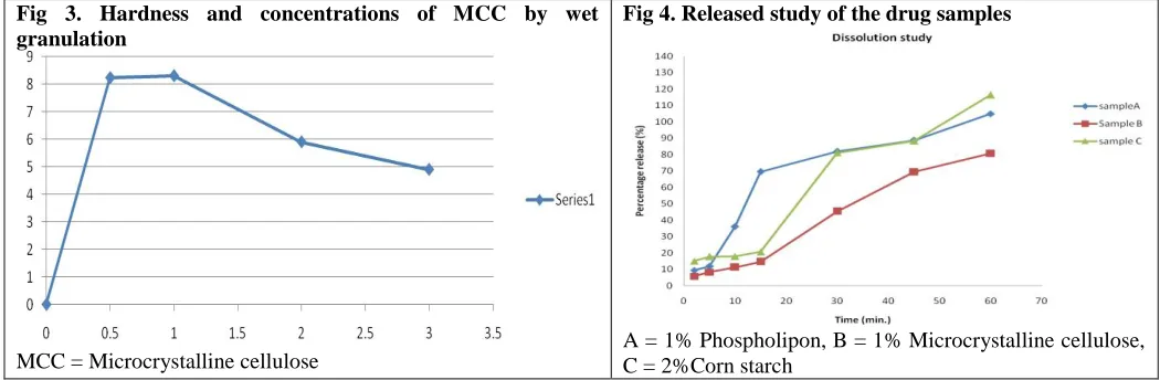 Fig 3. Hardness and concentrations of MCC by wet granulation 