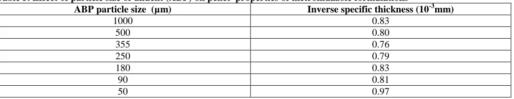Table 5. Effect of particle size of diluent (ABP) on pellet  properties of metronidazole formulations Inverse specific thickness (10-3mm) 0.83 