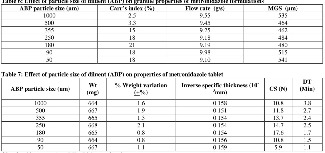 Table 6: Effect of particle size of diluent (ABP) on granule properties of metronidazole formulations ABP particle size (µm) Carr’s index (%) Flow rate  (g/s) 