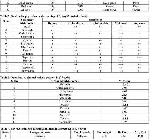 Table 2. Qualitative phytochemical screening of Secondary Metabolites 
