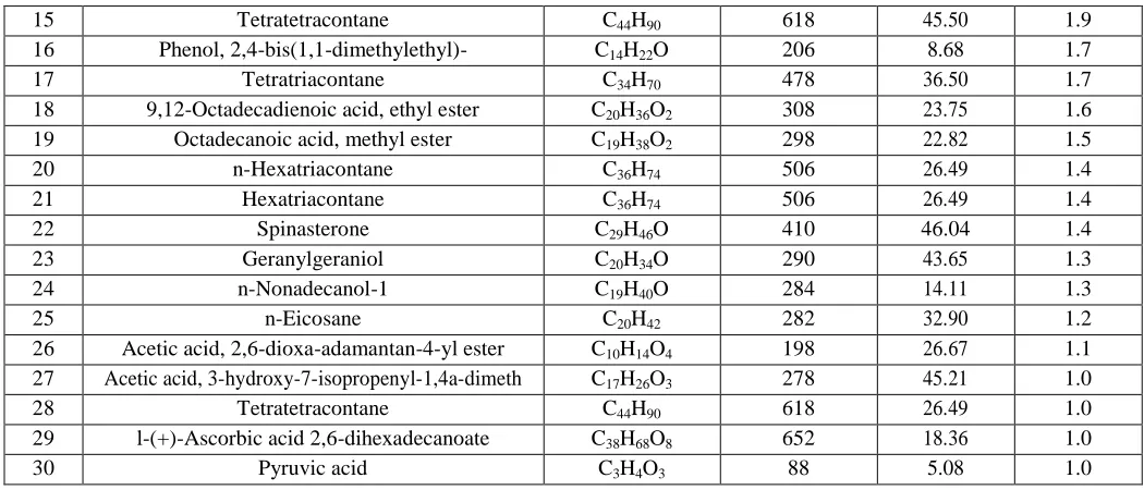 Table 6. Identified phytoconstituents from chloroform extract of S. hispida 