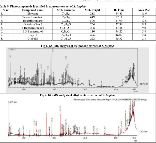 Table 8. Phytocompounds identified in aqueous extract of S. no 1. 
