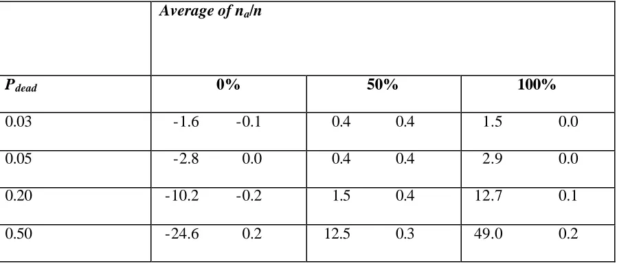 Table 3. The coverage probability in percentage for estimating total of Y1. The first 