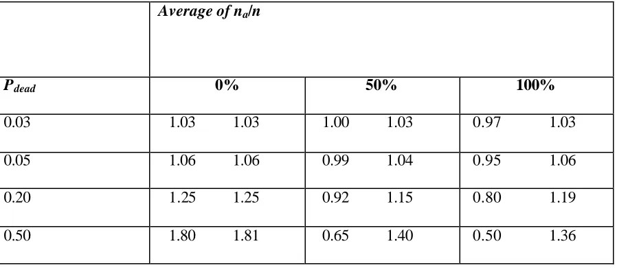 Table 5. Variance ratio of the estimator of the total of Y2. The first entry in each cell 