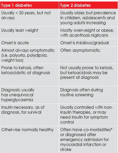 Table II: Clinical differences between type 1 diabetes and type 2 diabetes