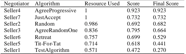 Table 6. Buyers using the first example set 