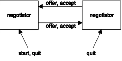 Fig. 1. The negotiation scenario 