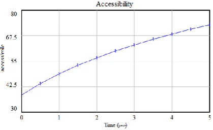 Figure 5 Accessibility Variation Trend 
