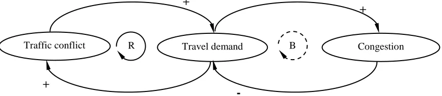 Figure 1 Feedback Loop Structure 