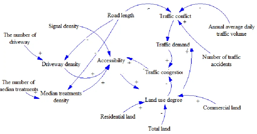 Figure 4 Causal Loop Diagram 