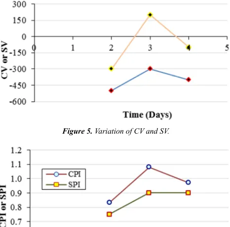Figure 7. The following comments can be stated. Based on the graphical representation of CPI and SPI in a) Updating the project on the 2nd day represents that both 