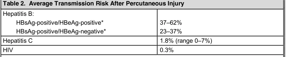 Table 2.  Average Transmission Risk After Percutaneous Injury 