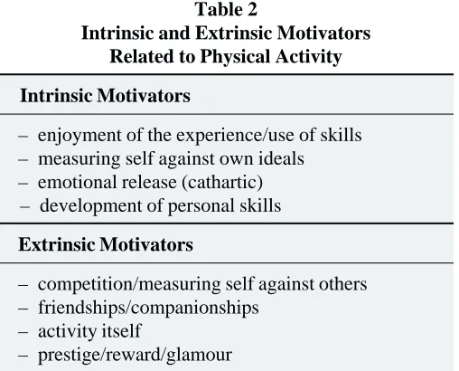 Table 2Intrinsic and Extrinsic Motivators