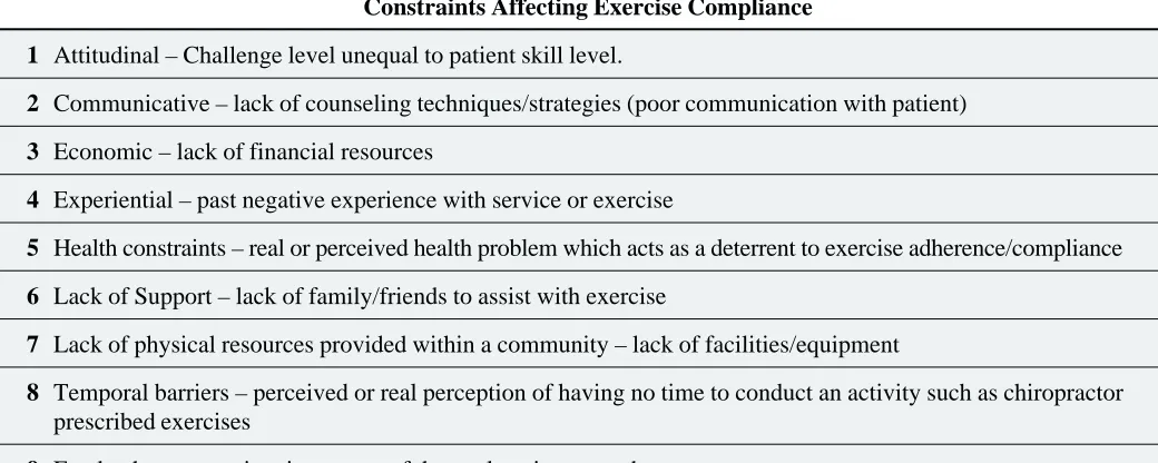 Table 4Constraints Affecting Exercise Compliance