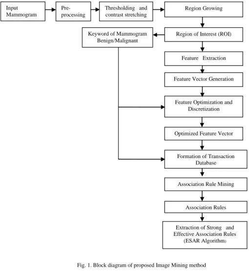 Fig. 2. Algorithm for proposed method          Input Mammogram  Pre-processing Thresholding   and    contrast stretching      Region Growing        