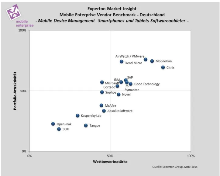 Figure 19: Benchmark of mobile device management software vendors for smartphones and tablets 