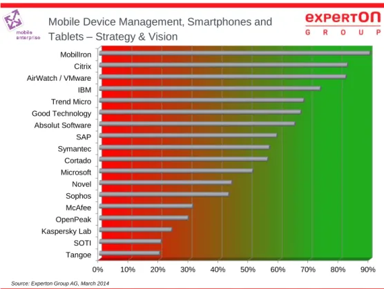 Figure 20: Mobile device management, smartphones and tablets – strategy &amp; vision 